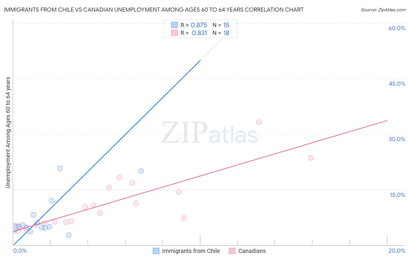 Immigrants from Chile vs Canadian Unemployment Among Ages 60 to 64 years