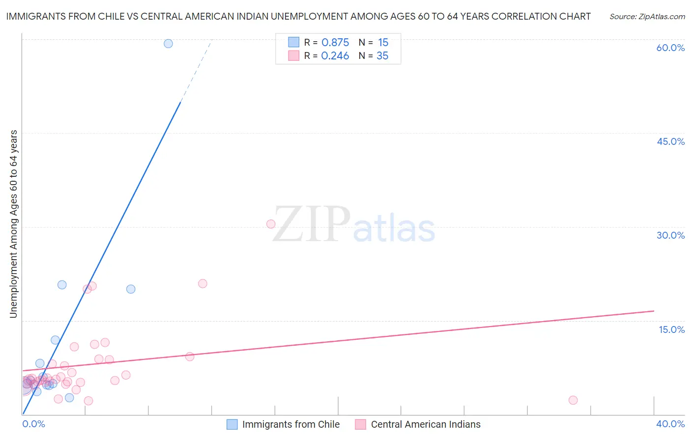 Immigrants from Chile vs Central American Indian Unemployment Among Ages 60 to 64 years