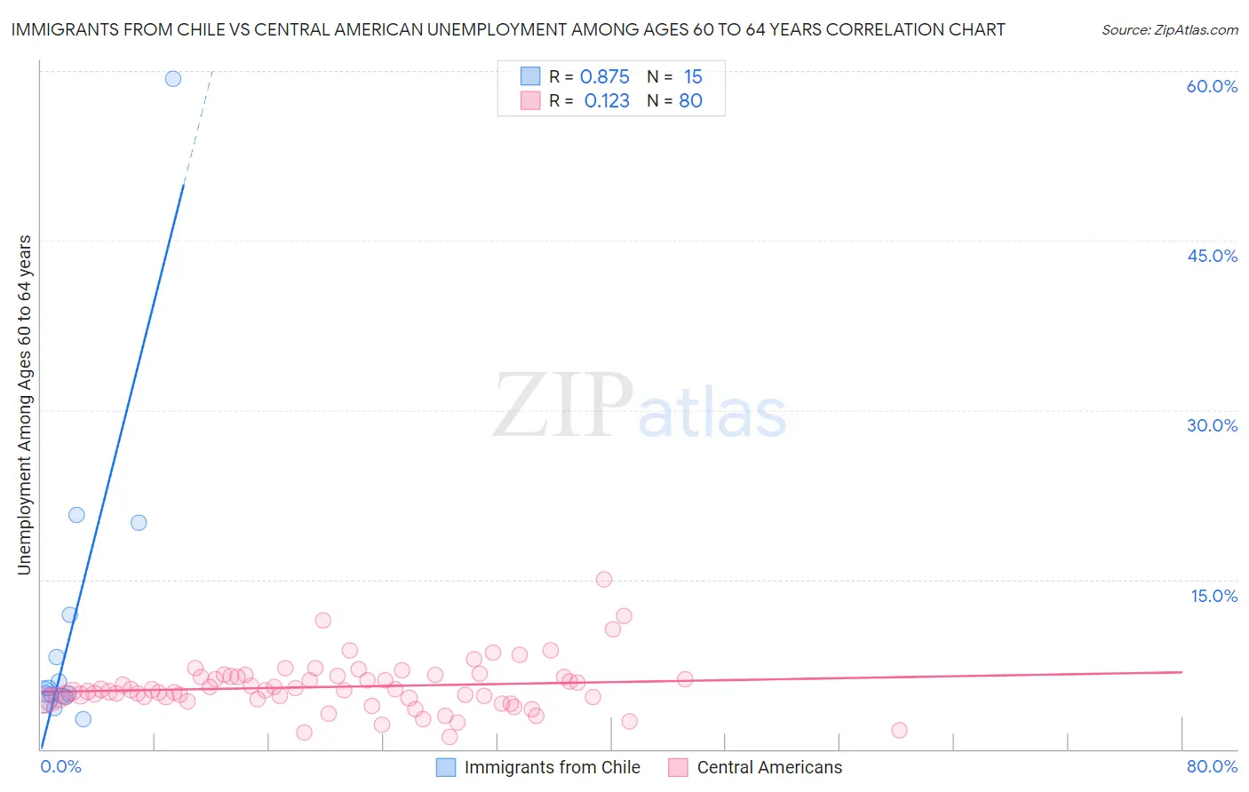 Immigrants from Chile vs Central American Unemployment Among Ages 60 to 64 years