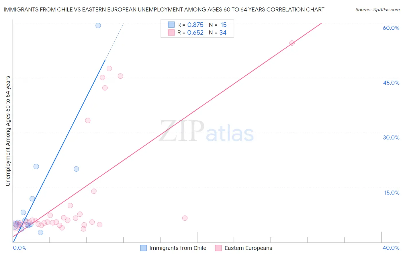 Immigrants from Chile vs Eastern European Unemployment Among Ages 60 to 64 years