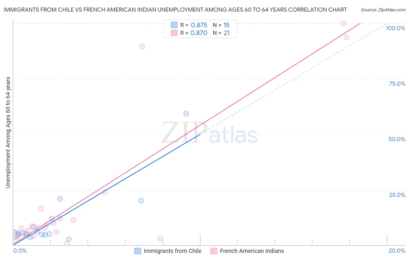 Immigrants from Chile vs French American Indian Unemployment Among Ages 60 to 64 years