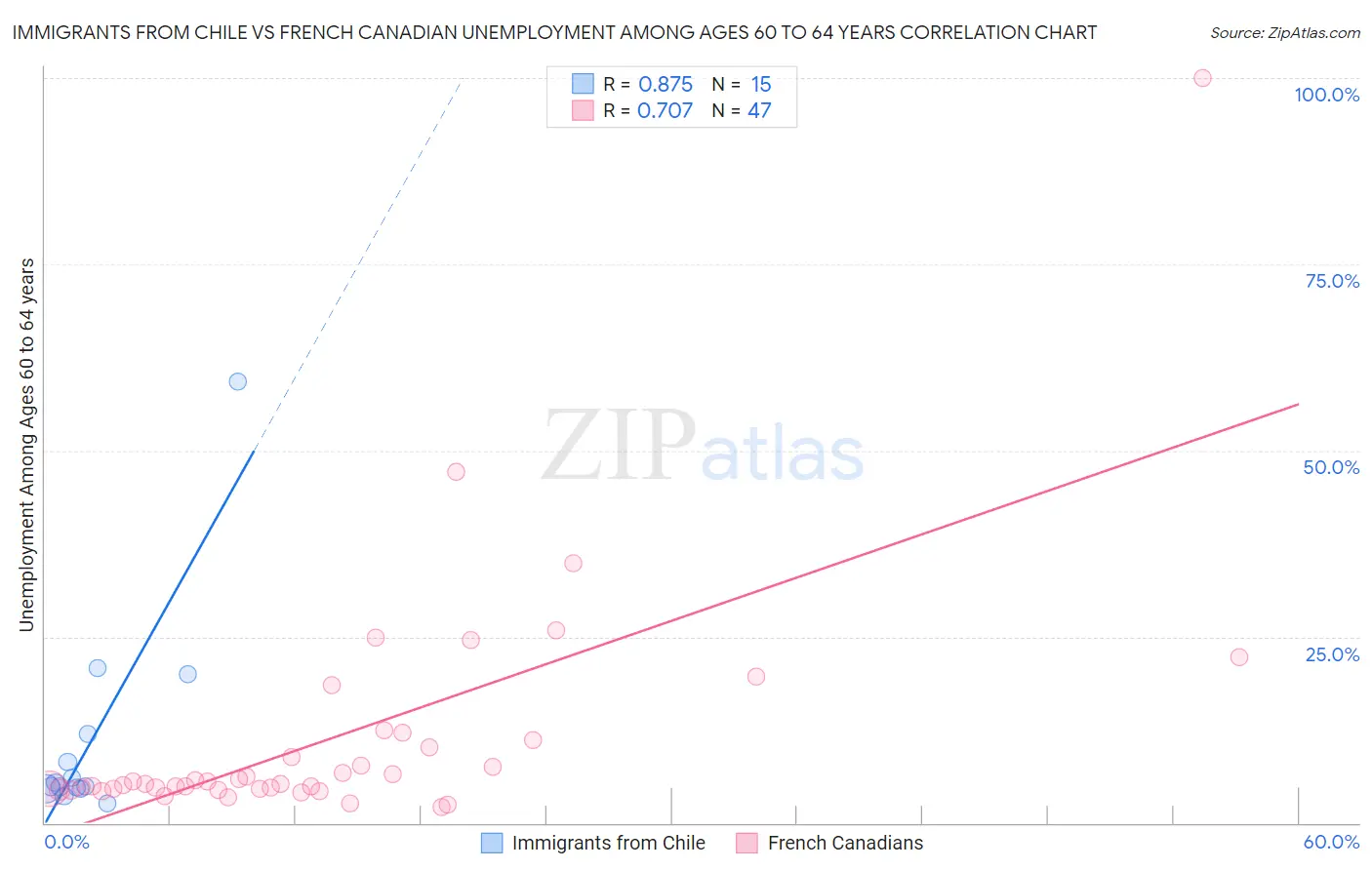 Immigrants from Chile vs French Canadian Unemployment Among Ages 60 to 64 years