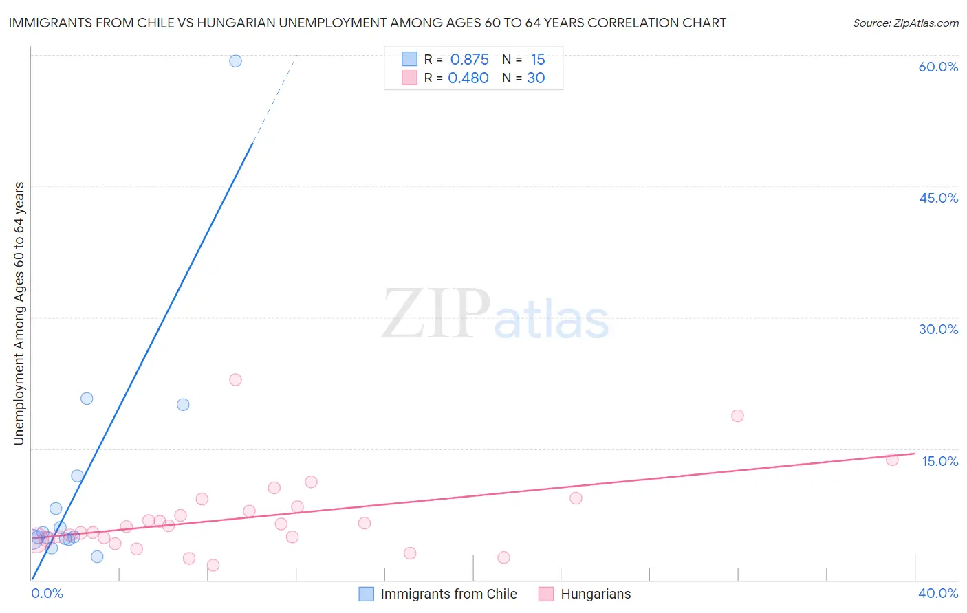 Immigrants from Chile vs Hungarian Unemployment Among Ages 60 to 64 years