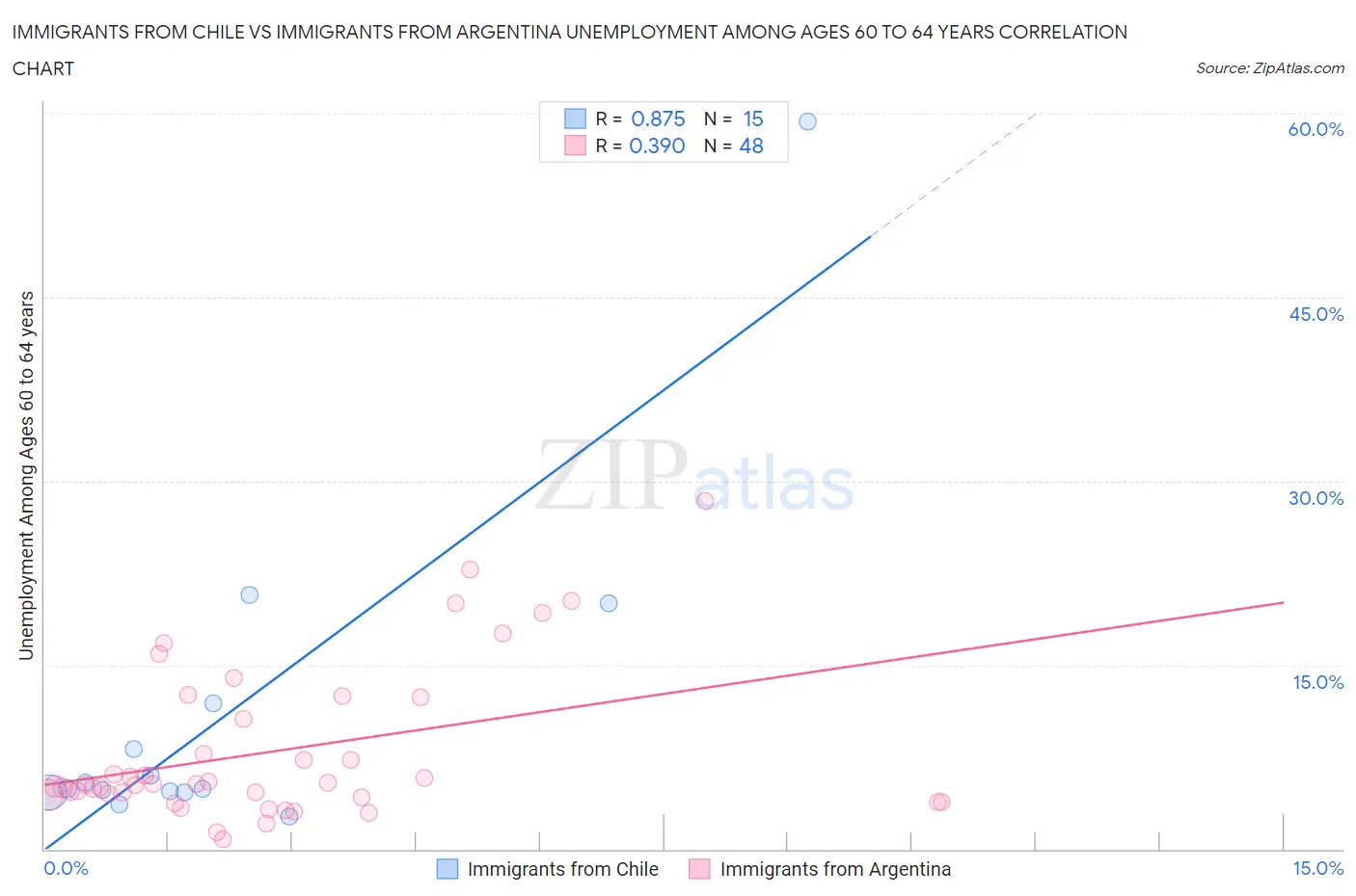 Immigrants from Chile vs Immigrants from Argentina Unemployment Among Ages 60 to 64 years