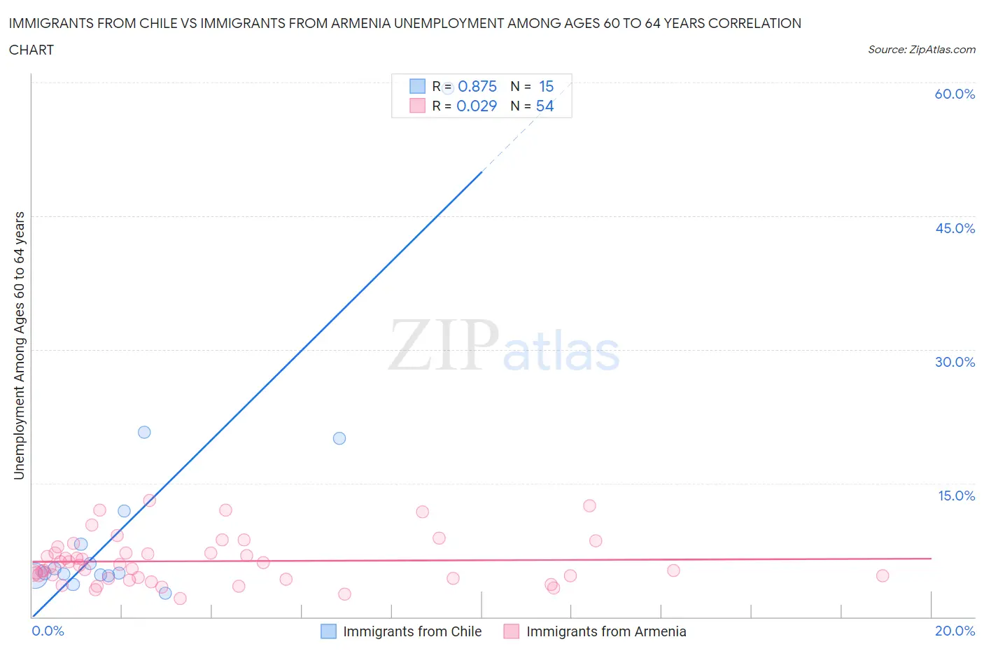 Immigrants from Chile vs Immigrants from Armenia Unemployment Among Ages 60 to 64 years