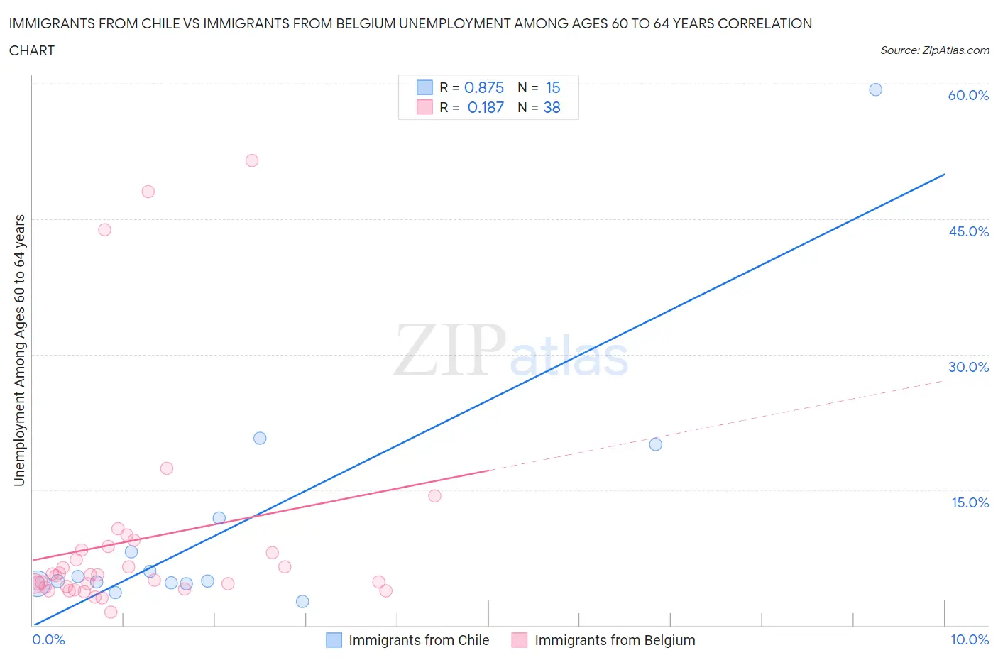 Immigrants from Chile vs Immigrants from Belgium Unemployment Among Ages 60 to 64 years