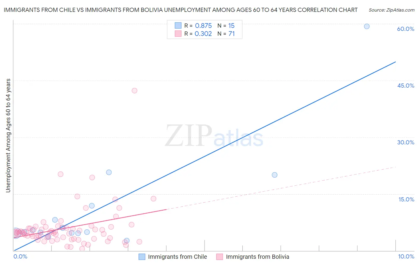 Immigrants from Chile vs Immigrants from Bolivia Unemployment Among Ages 60 to 64 years