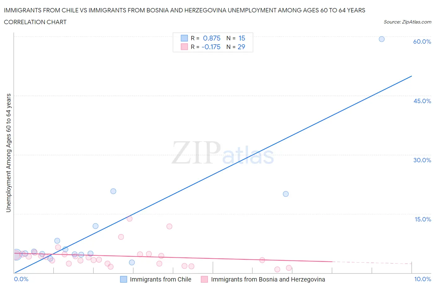 Immigrants from Chile vs Immigrants from Bosnia and Herzegovina Unemployment Among Ages 60 to 64 years