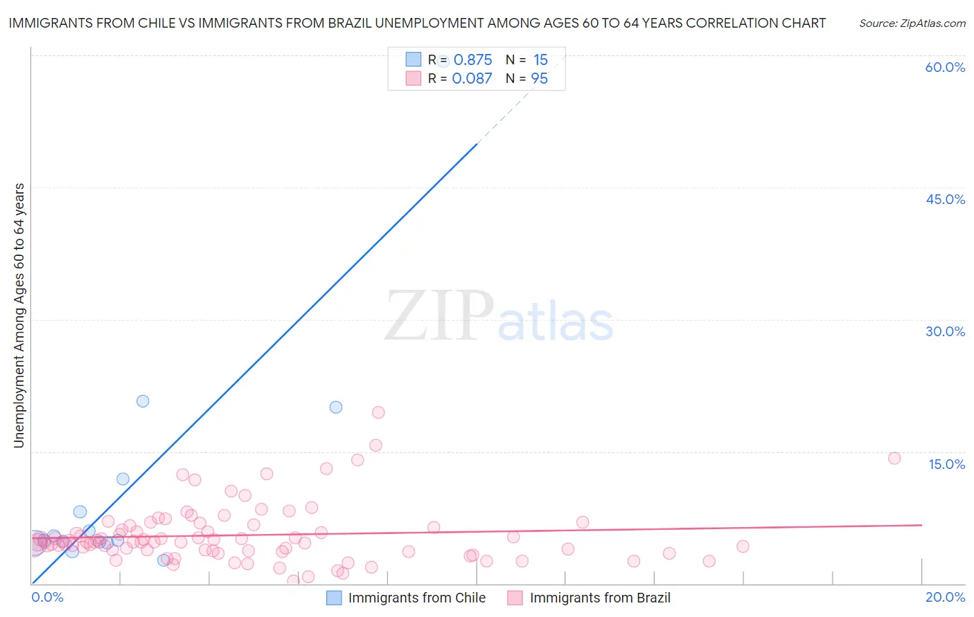 Immigrants from Chile vs Immigrants from Brazil Unemployment Among Ages 60 to 64 years