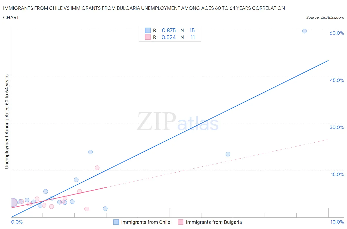 Immigrants from Chile vs Immigrants from Bulgaria Unemployment Among Ages 60 to 64 years