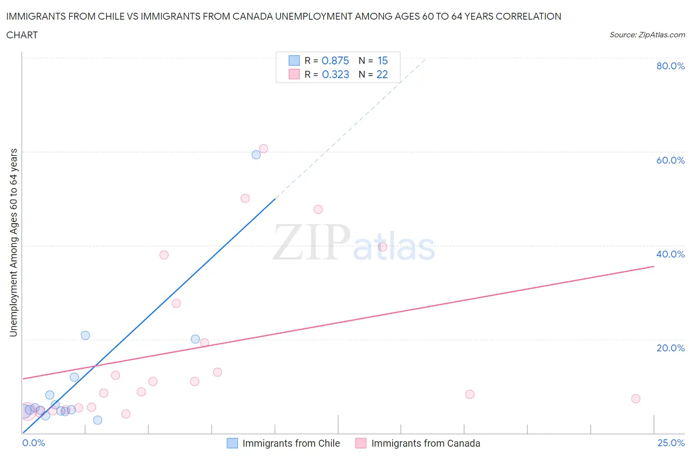 Immigrants from Chile vs Immigrants from Canada Unemployment Among Ages 60 to 64 years