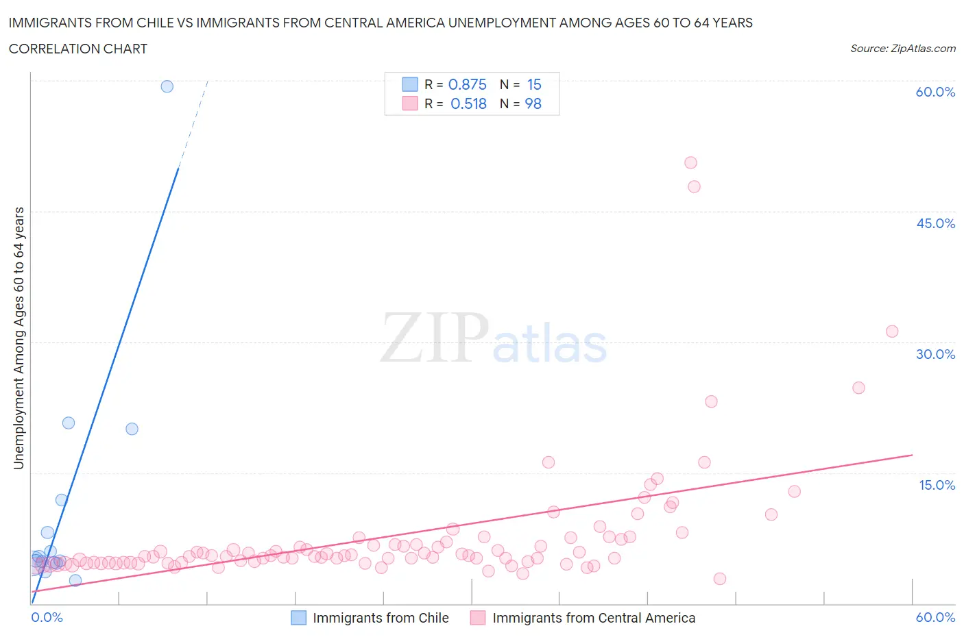 Immigrants from Chile vs Immigrants from Central America Unemployment Among Ages 60 to 64 years