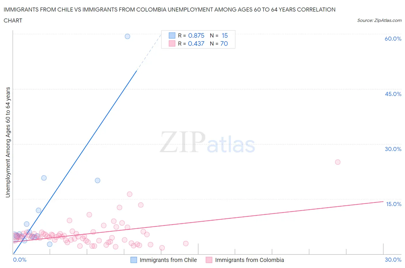 Immigrants from Chile vs Immigrants from Colombia Unemployment Among Ages 60 to 64 years