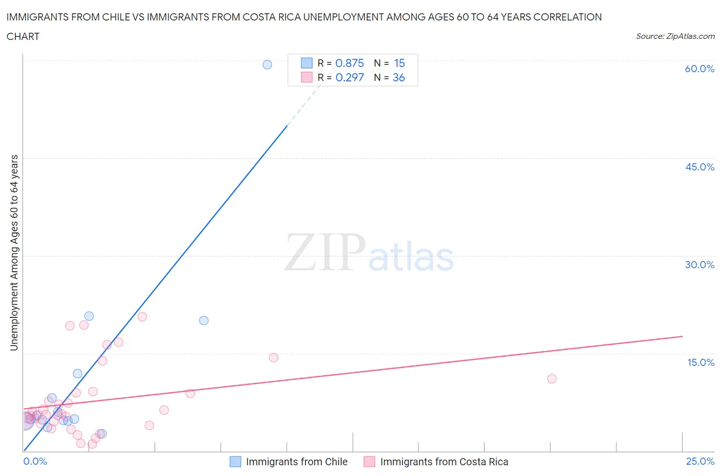 Immigrants from Chile vs Immigrants from Costa Rica Unemployment Among Ages 60 to 64 years