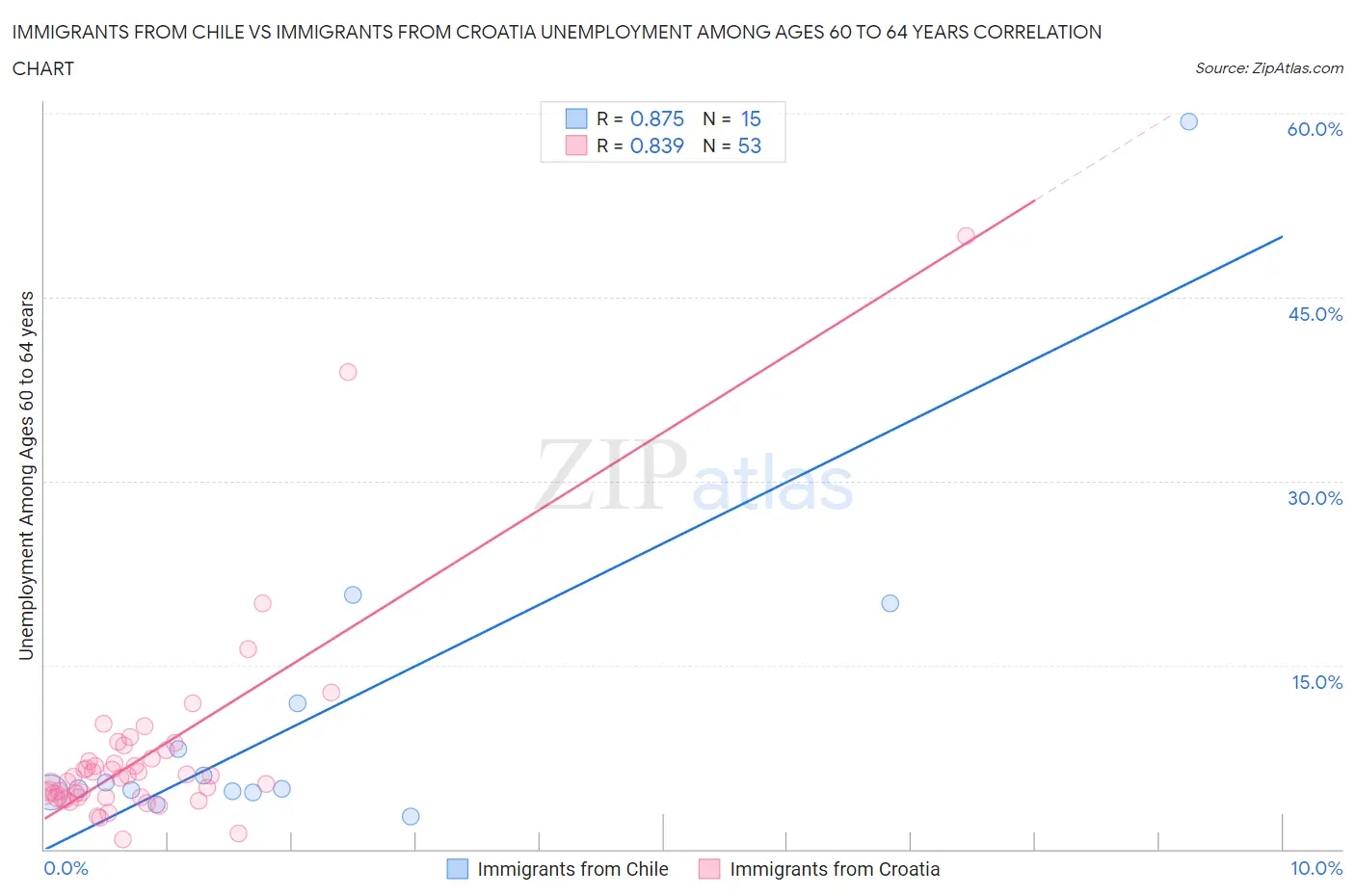 Immigrants from Chile vs Immigrants from Croatia Unemployment Among Ages 60 to 64 years