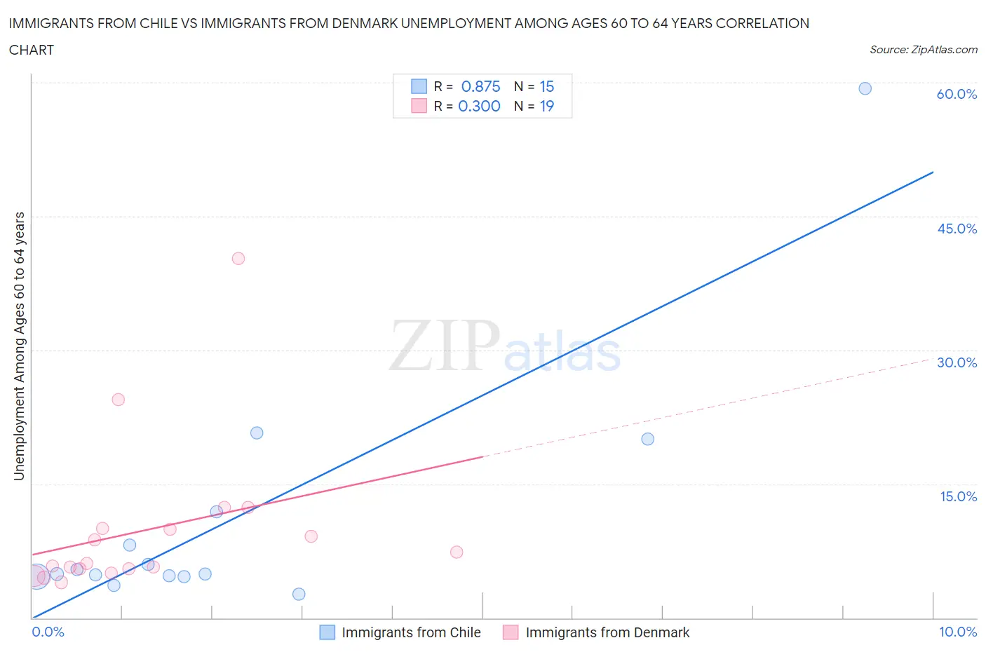 Immigrants from Chile vs Immigrants from Denmark Unemployment Among Ages 60 to 64 years