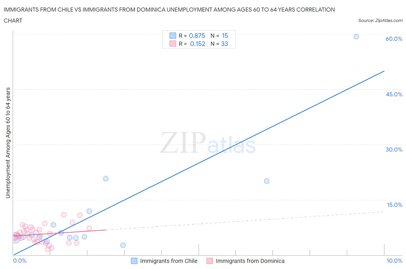 Immigrants from Chile vs Immigrants from Dominica Unemployment Among Ages 60 to 64 years