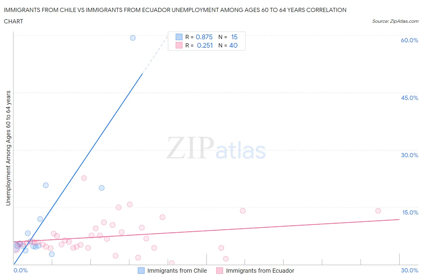 Immigrants from Chile vs Immigrants from Ecuador Unemployment Among Ages 60 to 64 years