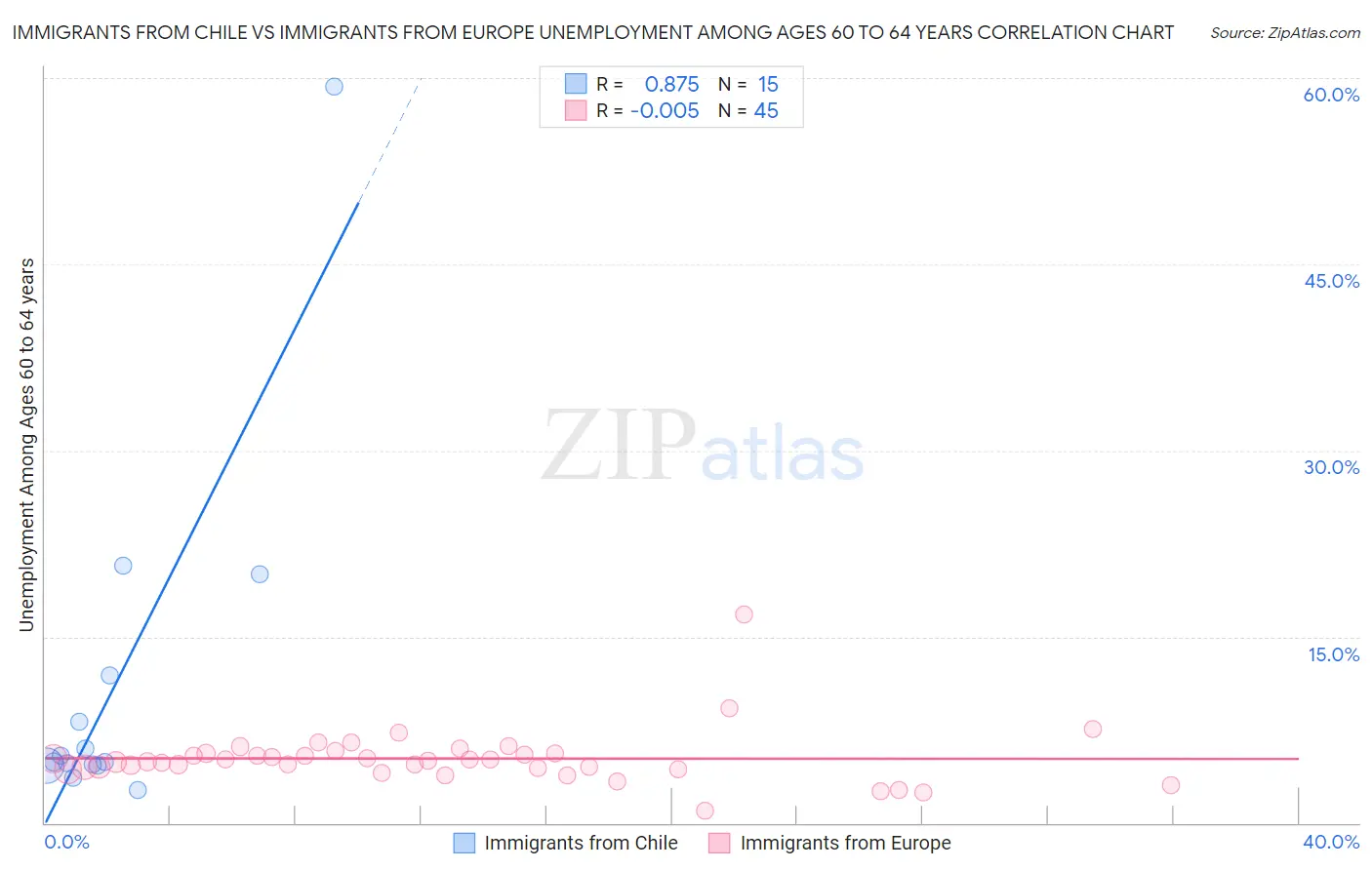 Immigrants from Chile vs Immigrants from Europe Unemployment Among Ages 60 to 64 years