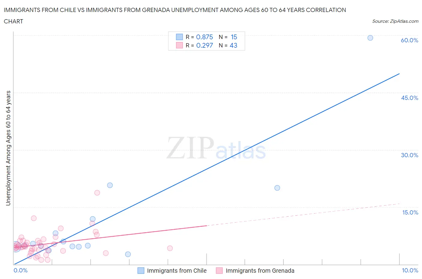 Immigrants from Chile vs Immigrants from Grenada Unemployment Among Ages 60 to 64 years