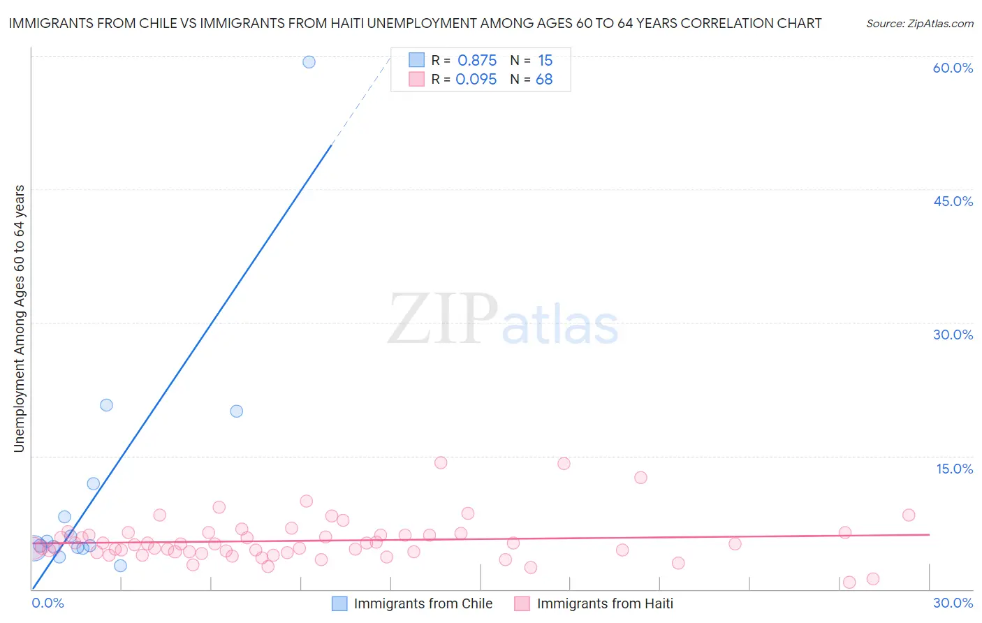 Immigrants from Chile vs Immigrants from Haiti Unemployment Among Ages 60 to 64 years