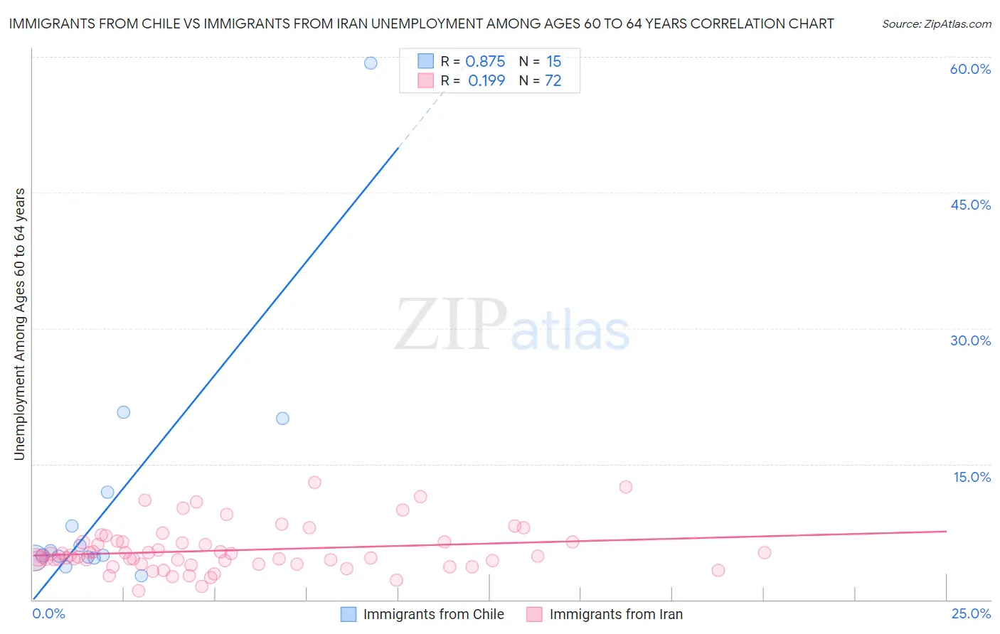 Immigrants from Chile vs Immigrants from Iran Unemployment Among Ages 60 to 64 years