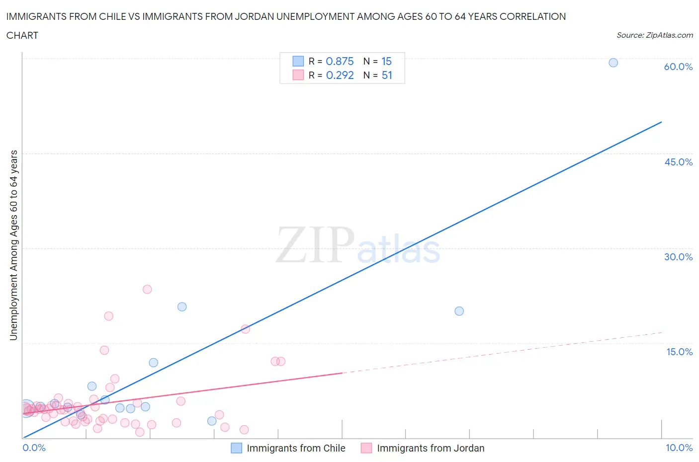 Immigrants from Chile vs Immigrants from Jordan Unemployment Among Ages 60 to 64 years