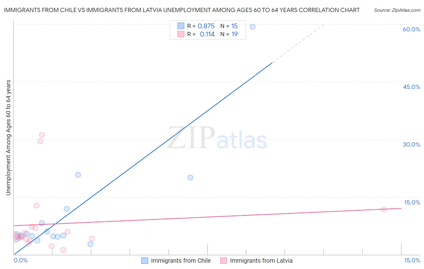 Immigrants from Chile vs Immigrants from Latvia Unemployment Among Ages 60 to 64 years
