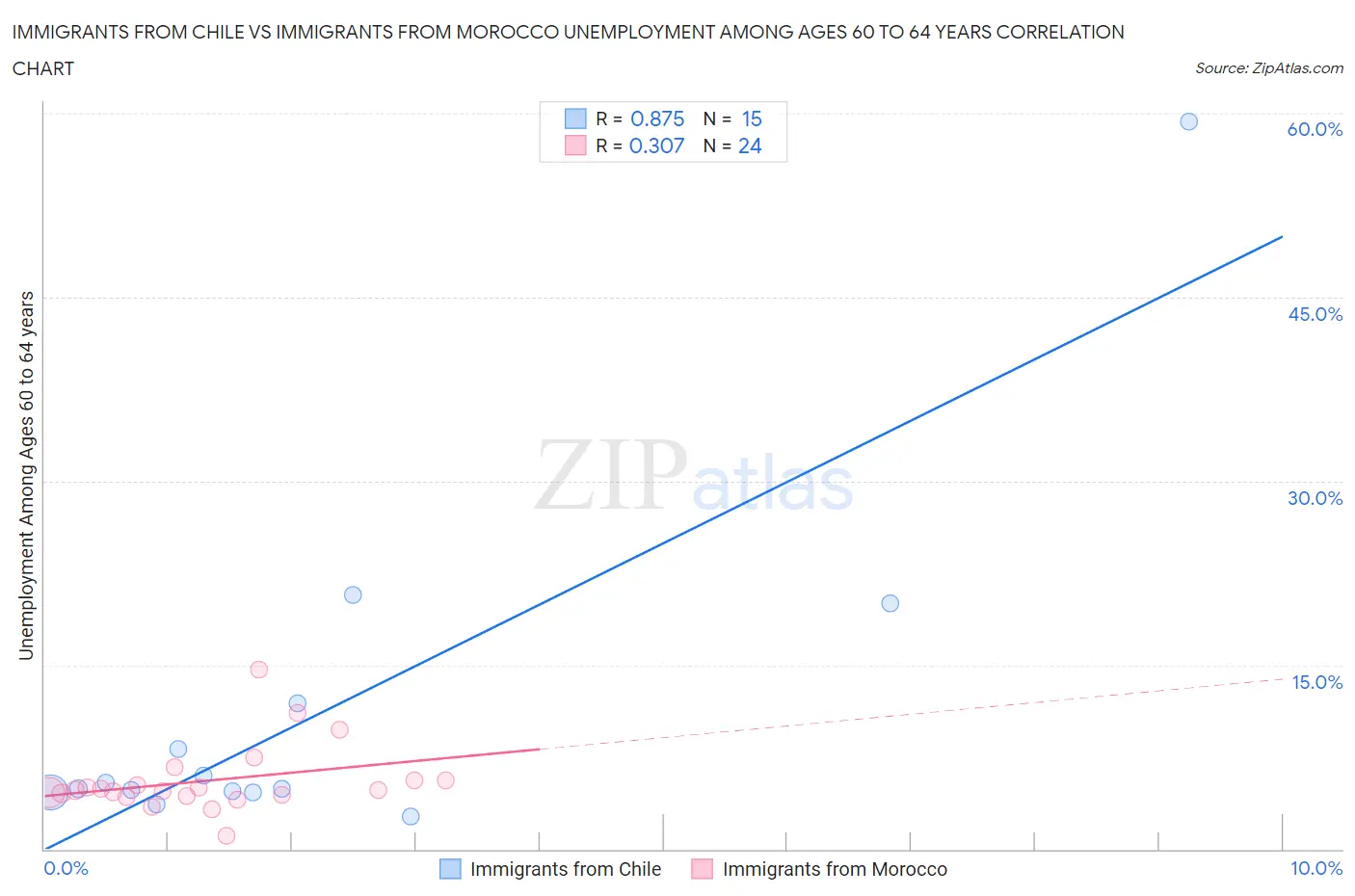 Immigrants from Chile vs Immigrants from Morocco Unemployment Among Ages 60 to 64 years