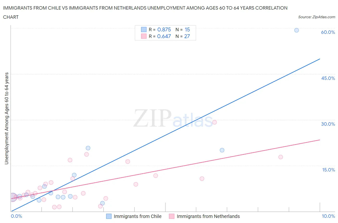 Immigrants from Chile vs Immigrants from Netherlands Unemployment Among Ages 60 to 64 years