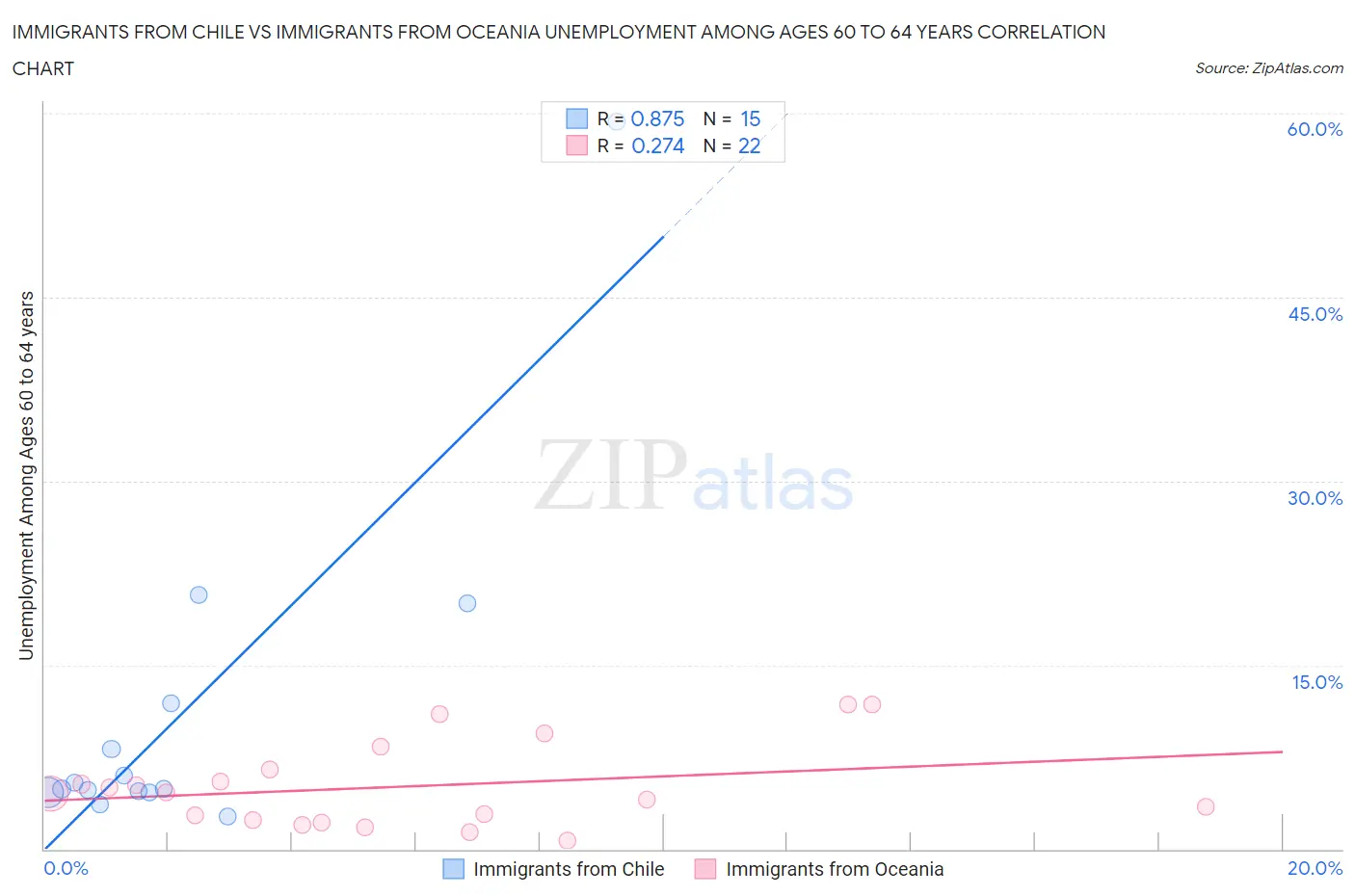 Immigrants from Chile vs Immigrants from Oceania Unemployment Among Ages 60 to 64 years