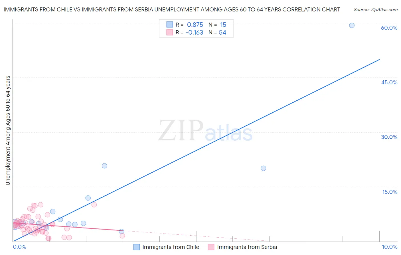 Immigrants from Chile vs Immigrants from Serbia Unemployment Among Ages 60 to 64 years