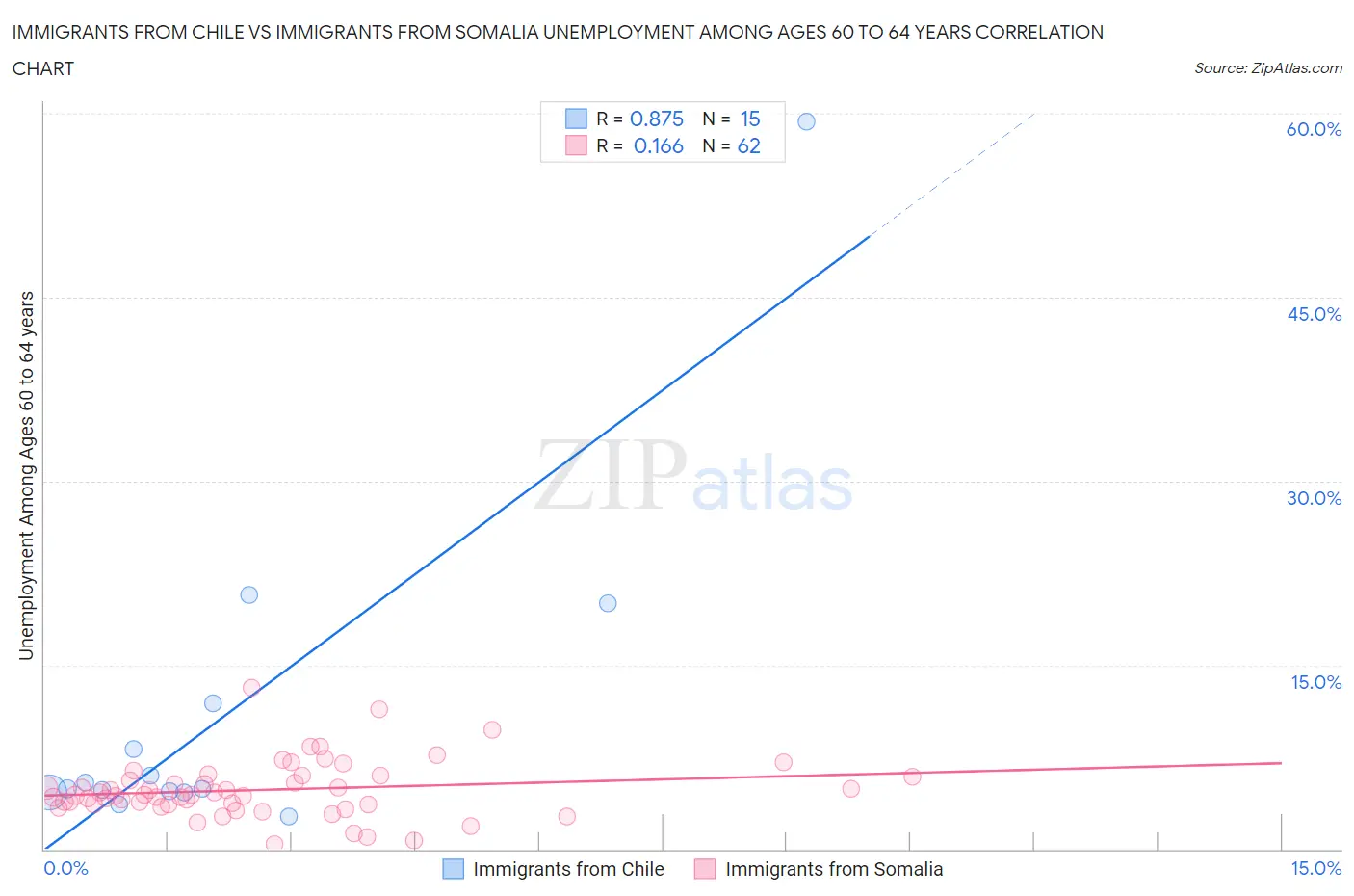 Immigrants from Chile vs Immigrants from Somalia Unemployment Among Ages 60 to 64 years