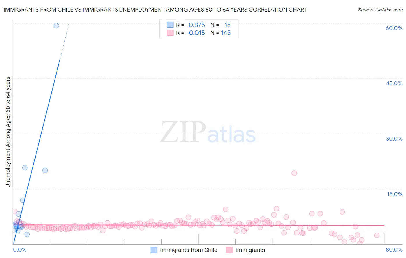 Immigrants from Chile vs Immigrants Unemployment Among Ages 60 to 64 years