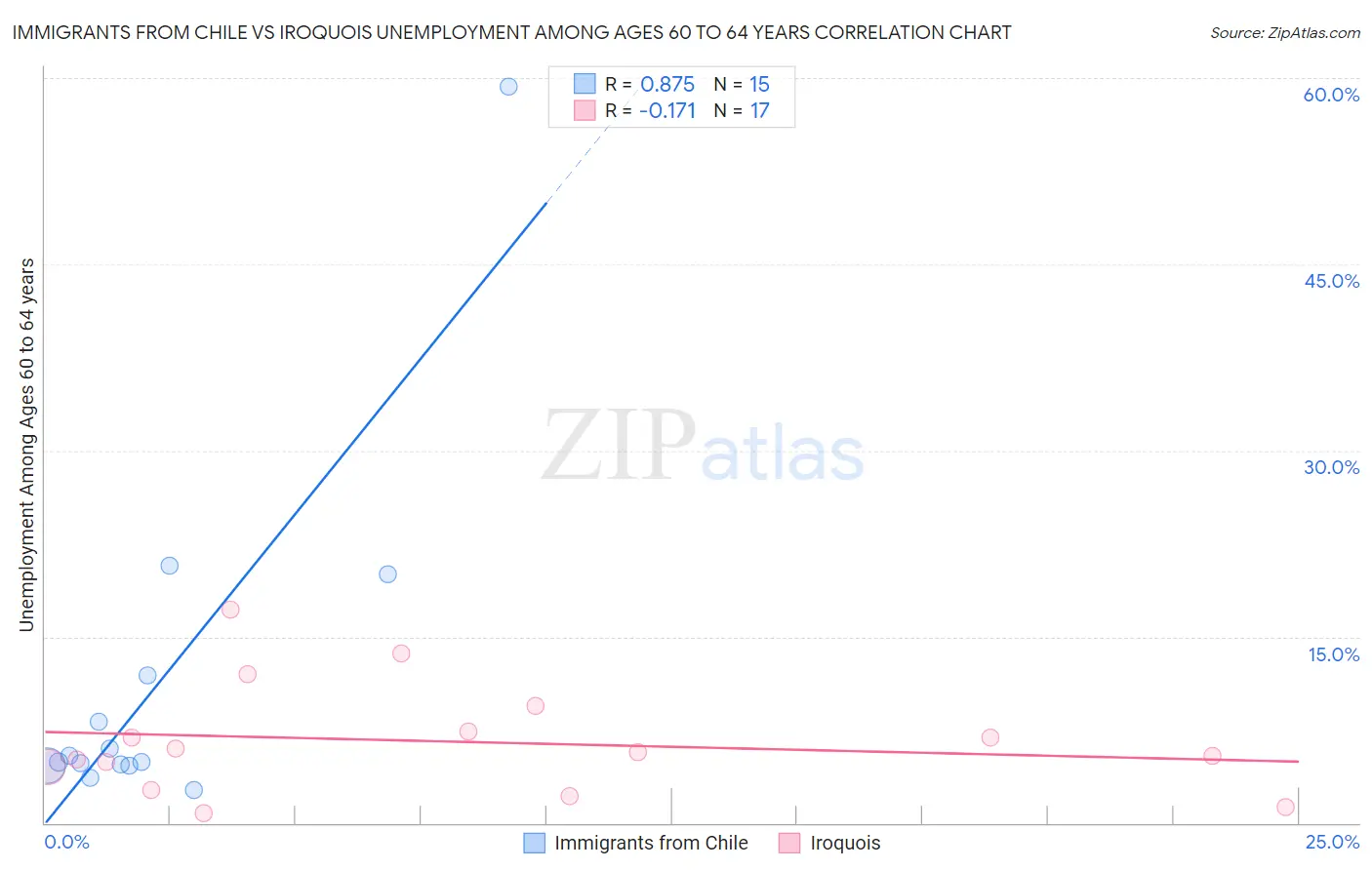 Immigrants from Chile vs Iroquois Unemployment Among Ages 60 to 64 years