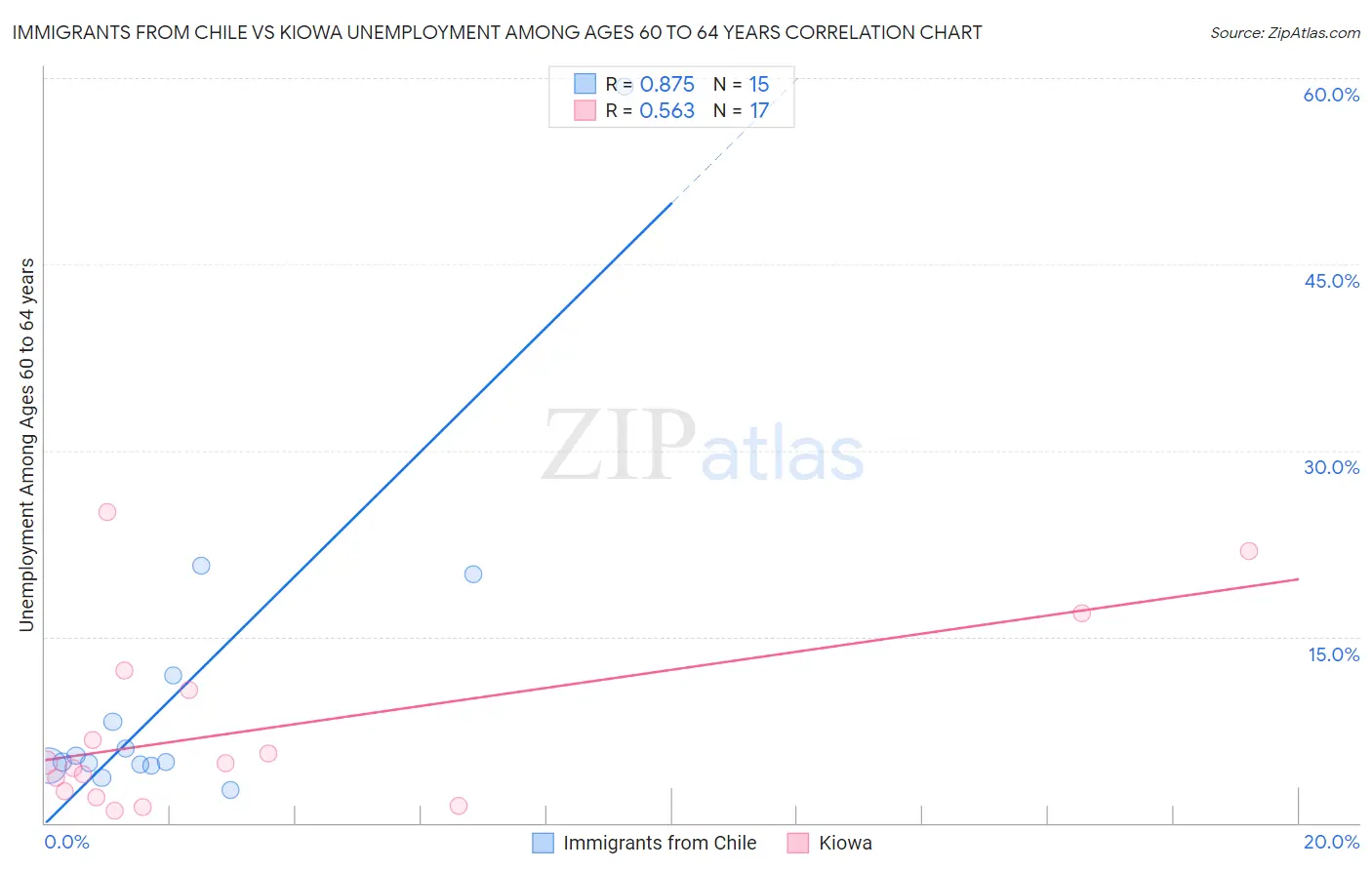 Immigrants from Chile vs Kiowa Unemployment Among Ages 60 to 64 years