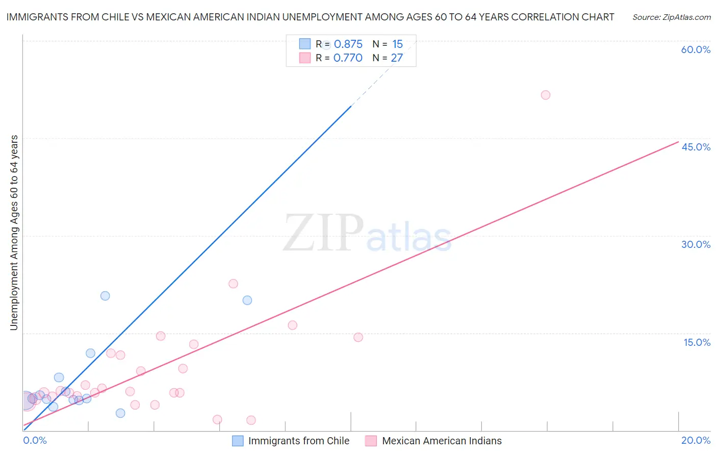 Immigrants from Chile vs Mexican American Indian Unemployment Among Ages 60 to 64 years