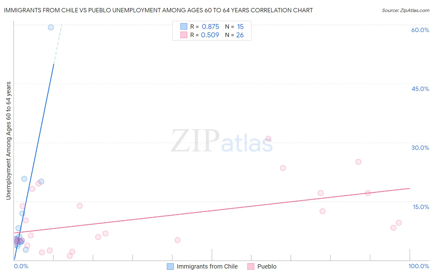 Immigrants from Chile vs Pueblo Unemployment Among Ages 60 to 64 years