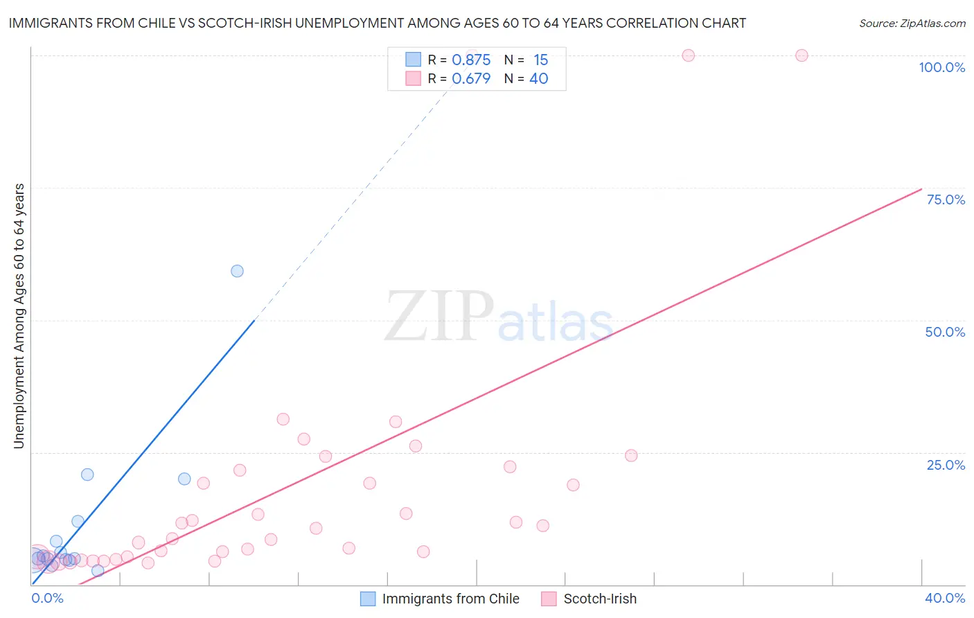 Immigrants from Chile vs Scotch-Irish Unemployment Among Ages 60 to 64 years