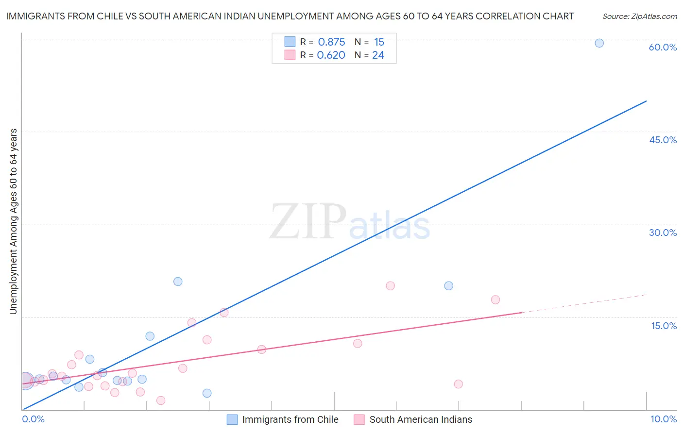 Immigrants from Chile vs South American Indian Unemployment Among Ages 60 to 64 years