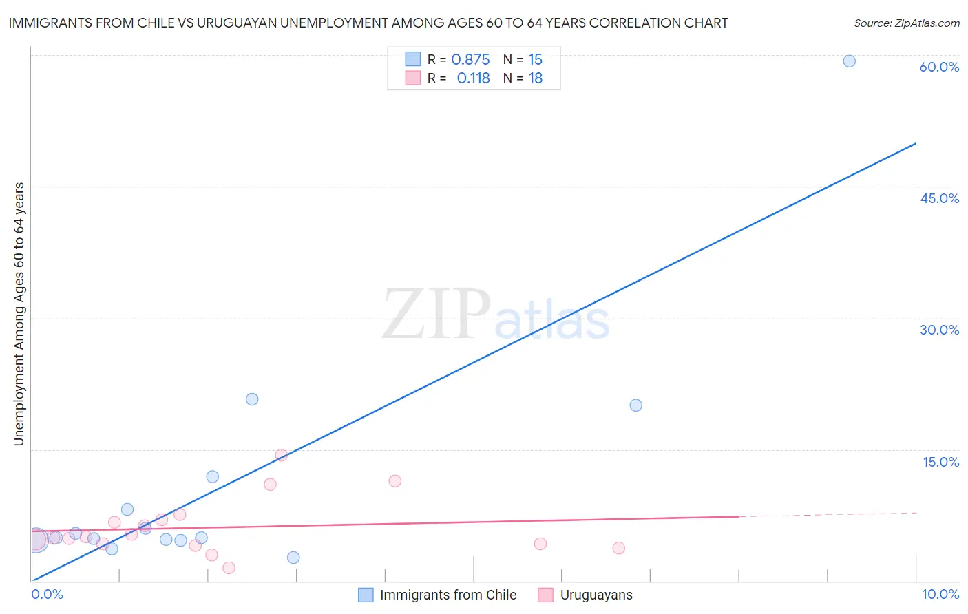 Immigrants from Chile vs Uruguayan Unemployment Among Ages 60 to 64 years