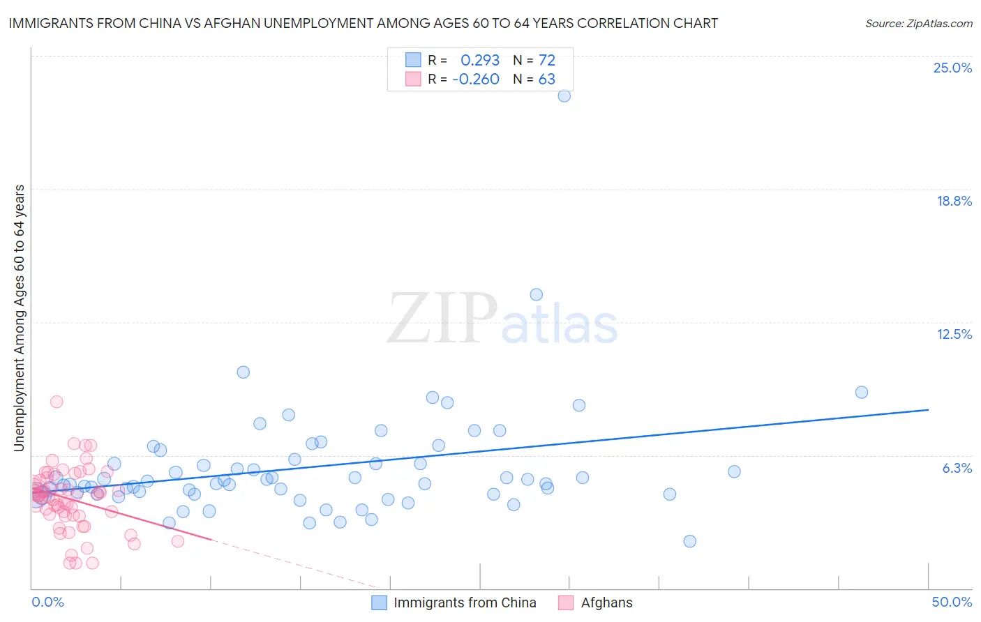 Immigrants from China vs Afghan Unemployment Among Ages 60 to 64 years