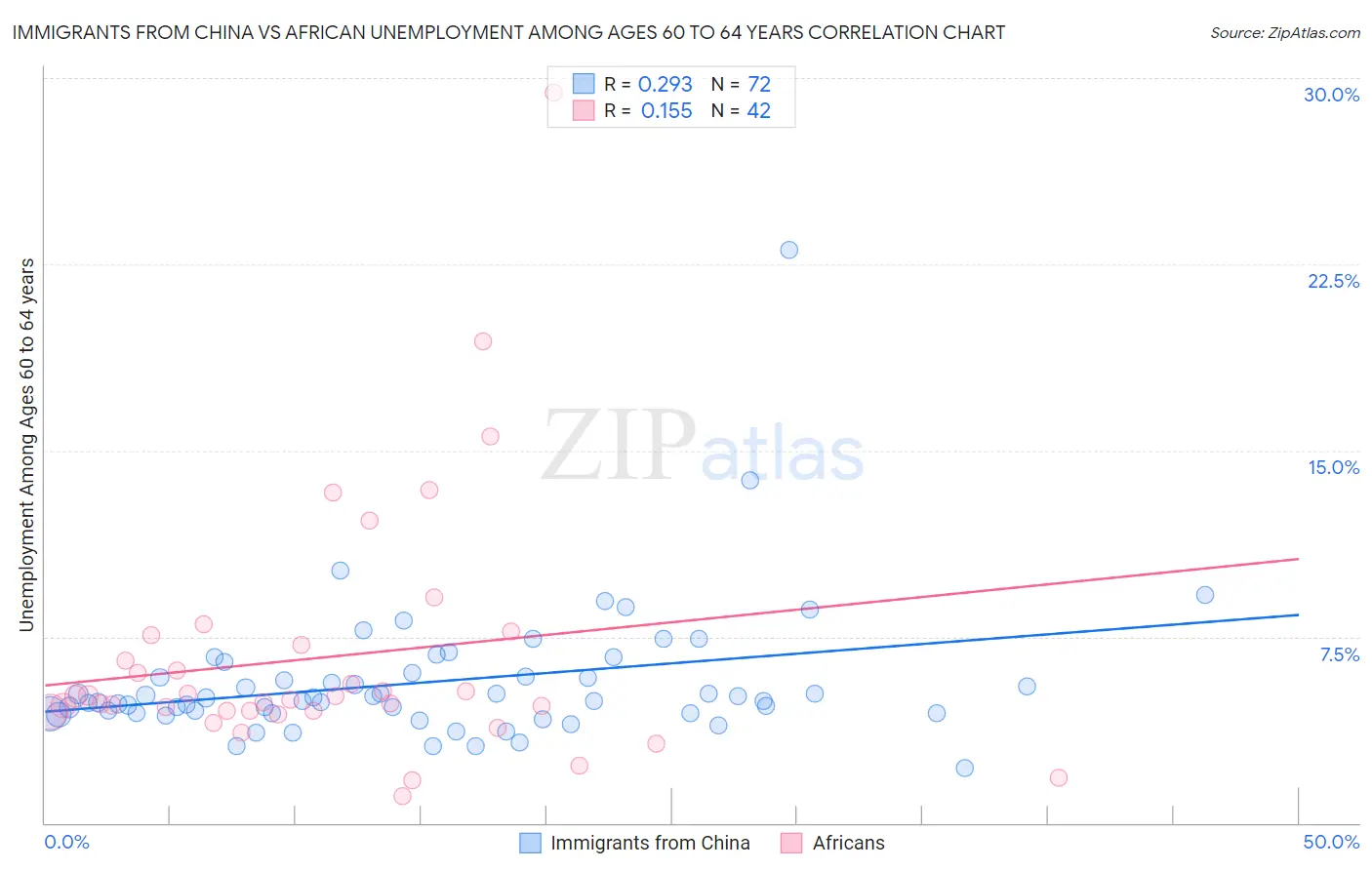 Immigrants from China vs African Unemployment Among Ages 60 to 64 years