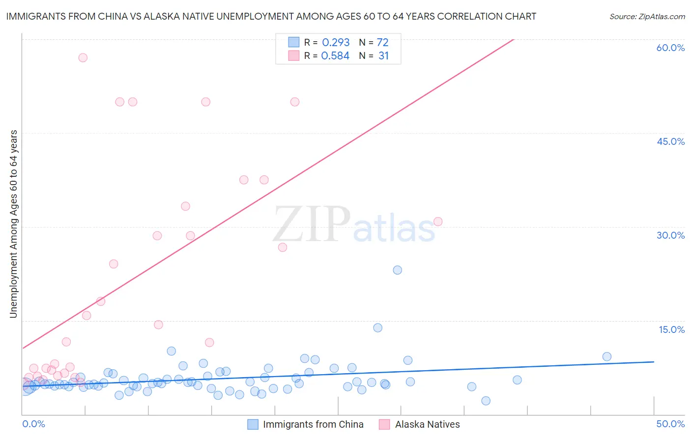 Immigrants from China vs Alaska Native Unemployment Among Ages 60 to 64 years