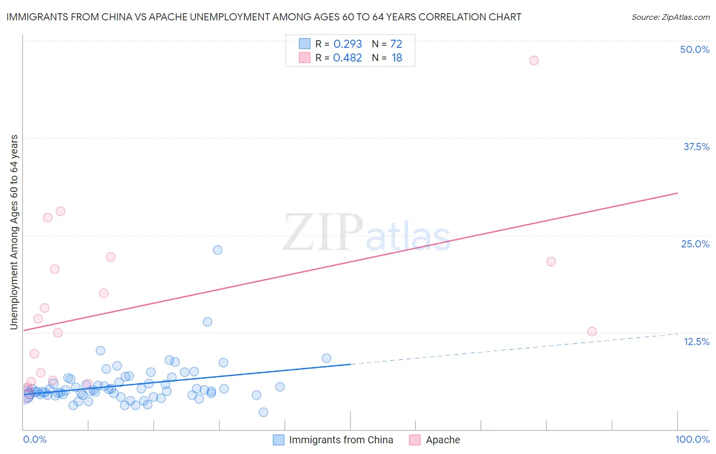 Immigrants from China vs Apache Unemployment Among Ages 60 to 64 years