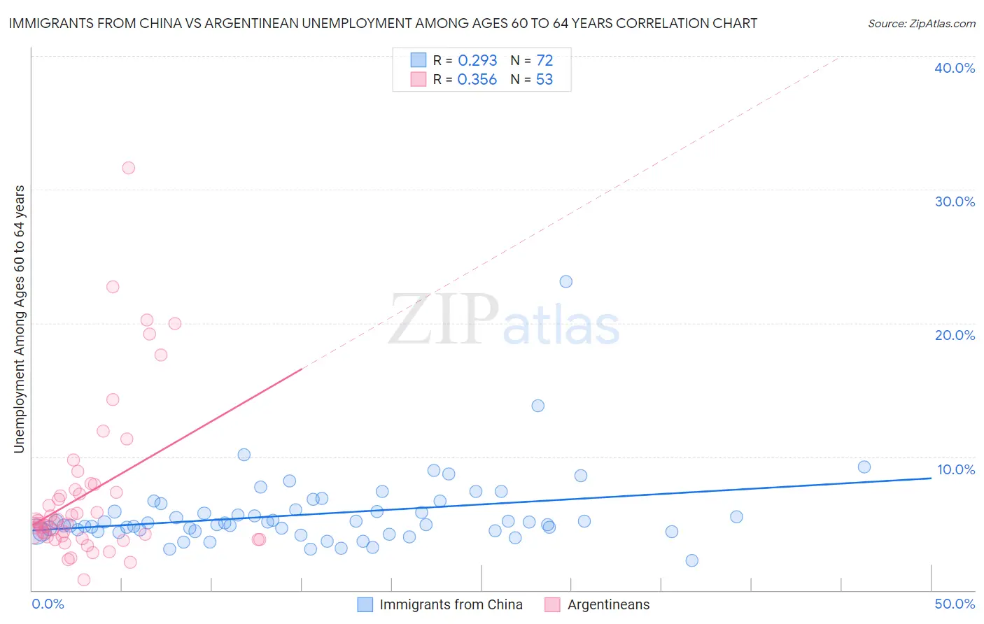 Immigrants from China vs Argentinean Unemployment Among Ages 60 to 64 years