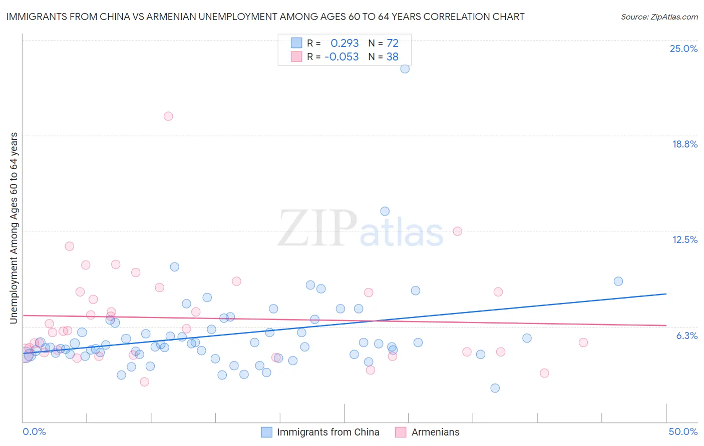 Immigrants from China vs Armenian Unemployment Among Ages 60 to 64 years