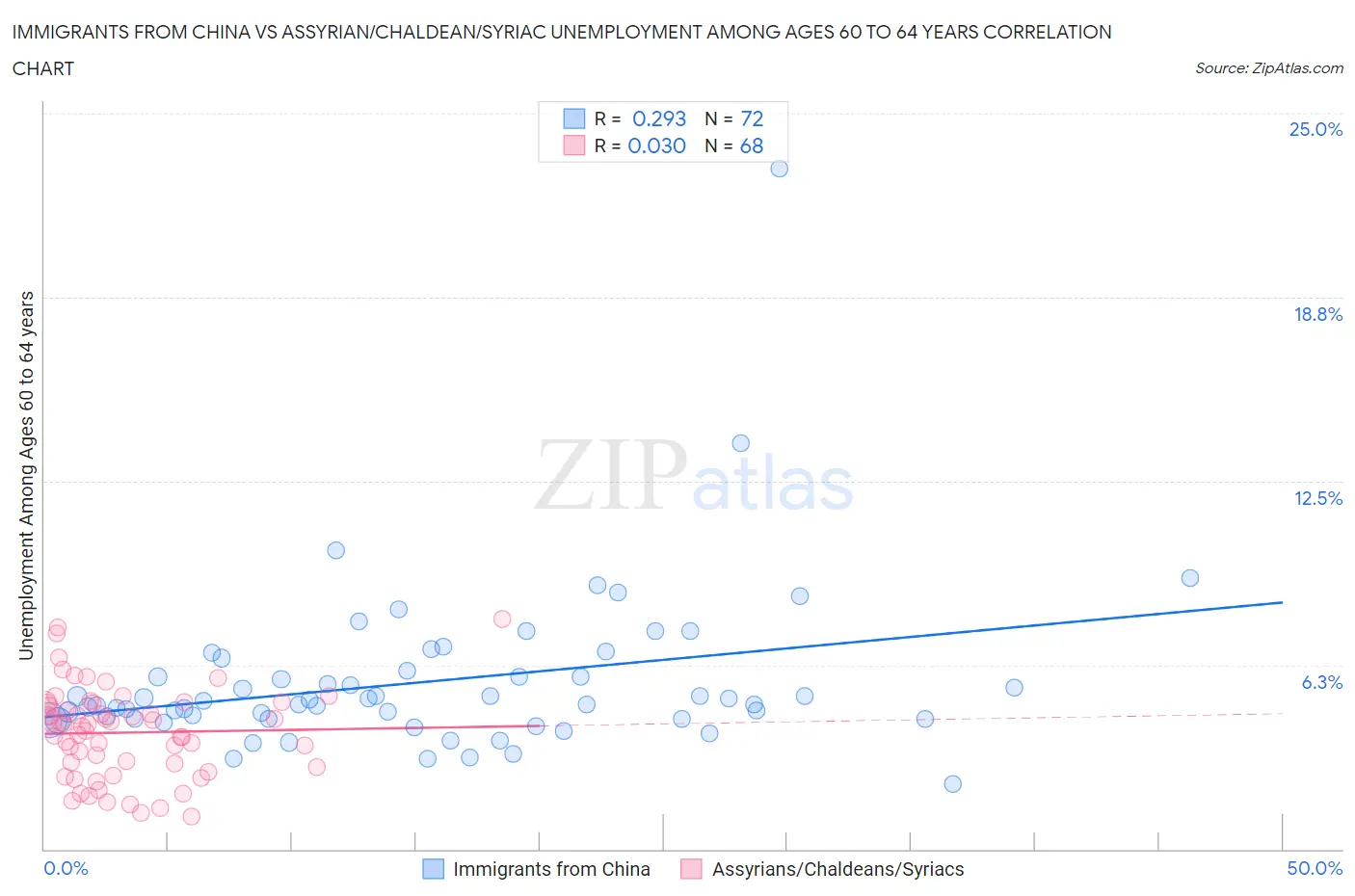 Immigrants from China vs Assyrian/Chaldean/Syriac Unemployment Among Ages 60 to 64 years