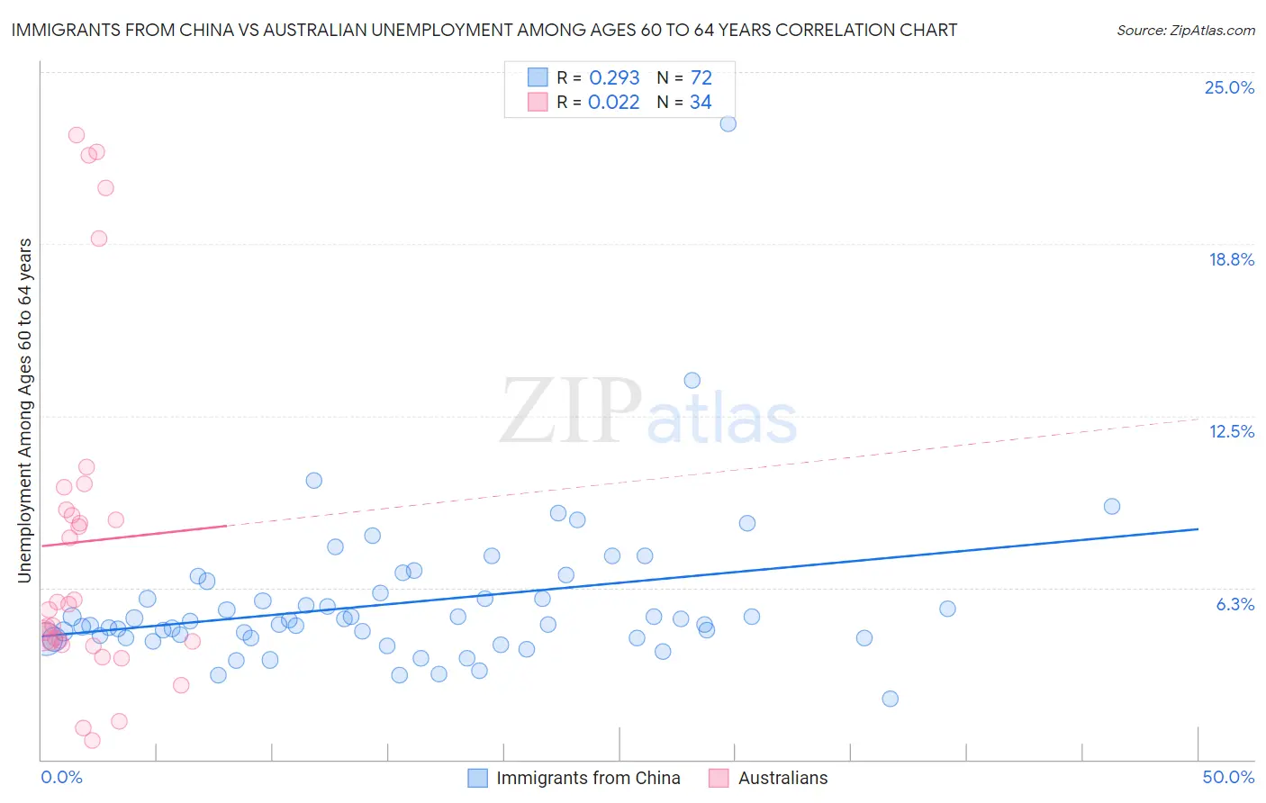 Immigrants from China vs Australian Unemployment Among Ages 60 to 64 years