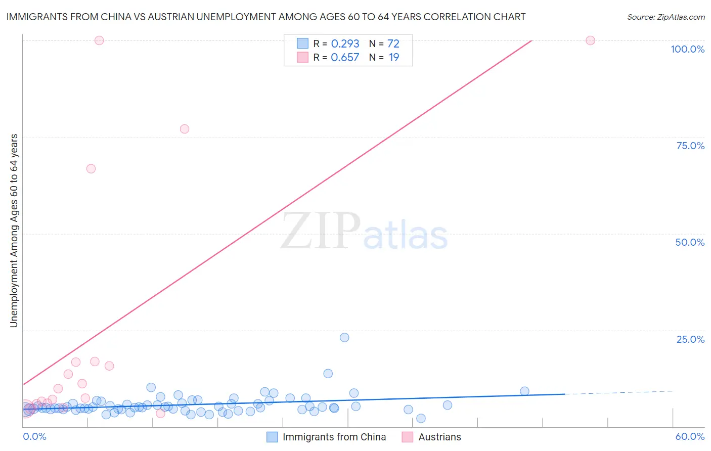 Immigrants from China vs Austrian Unemployment Among Ages 60 to 64 years